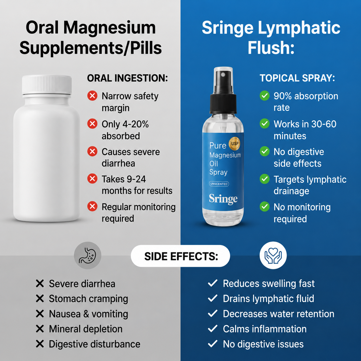Sringe® Lymphatic Flush Oil Spray